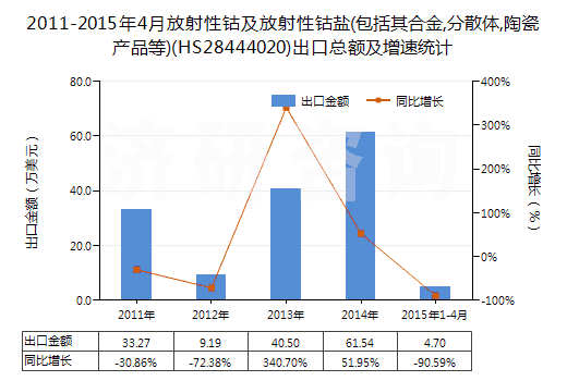 2011-2015年4月放射性鈷及放射性鈷鹽(包括其合金,分散體,陶瓷產(chǎn)品等)(HS28444020)出口總額及增速統(tǒng)計(jì)